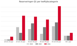 Leeftijd EV