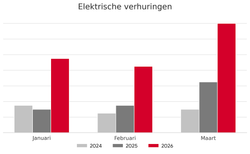 Ev verhuringen